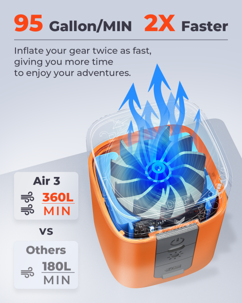 ETENWOLF Air 3 High Airflow Pump: 360L/min Ultra-Fast Inflation ETENWOLF Air 3 electric air pump with a clear internal fan view showing 360L/min and 95 Gallon/MIN airflow compared to other standard 180L/min pumps