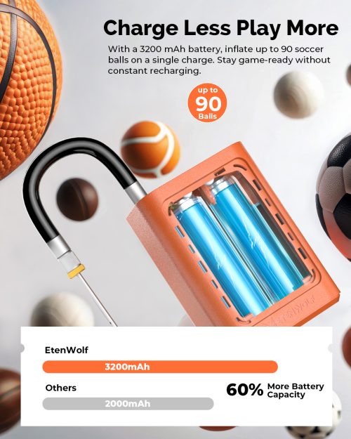 Infographic of ETENWOLF P300 Plus showing its 3200mAh rechargeable battery, capable of inflating 90 soccer balls per charge, compared to standard 2000mAh pumps with 60% more capacity.