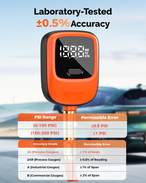 Lab-tested accuracy chart for ETENWOLF T600 digital tire gauge showing ±0.5% precision grade and error margin comparisons for various PSI ranges.