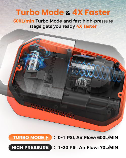 Internal structure of ETENWOLF VORTEX S4 showing dual-stage motor for 600L/min Turbo mode and 70L/min high pressure stage.