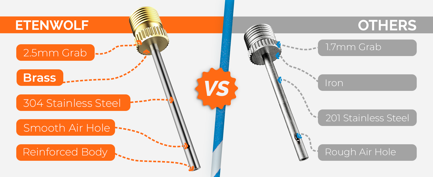 Technical comparison chart showing ETENWOLF brass and 304 stainless steel needle vs standard iron and 201 stainless steel needles.
